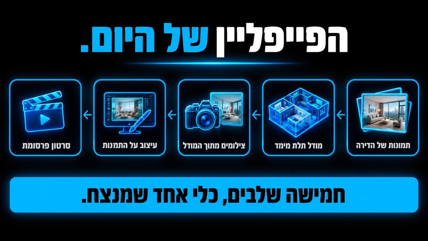 חמשת שלבי העבודה: תמונות דירה, מודל תלת־ממד, צילומים מהמודל, עיצוב תמונות וסרטון