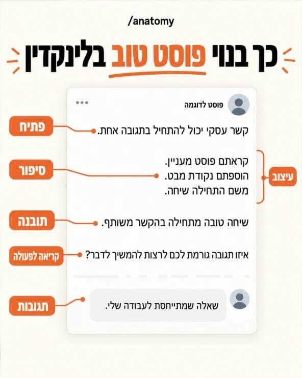 צילום מסך אמיתי מ־ChatGPT: אנטומיה של פוסט לינקדין